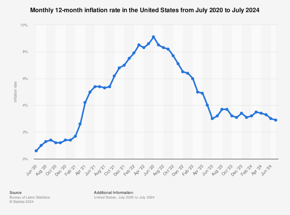 inflation rate stats