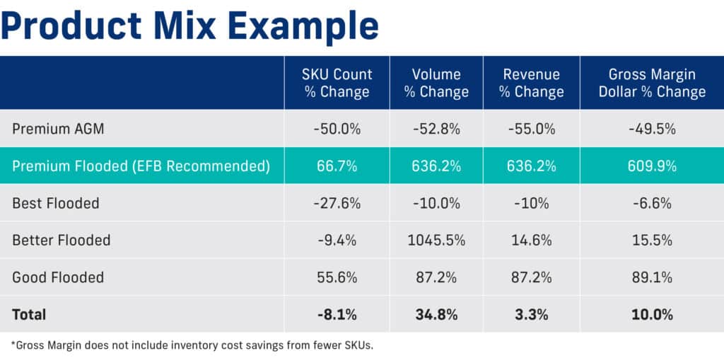 Impact of battery inventory chart